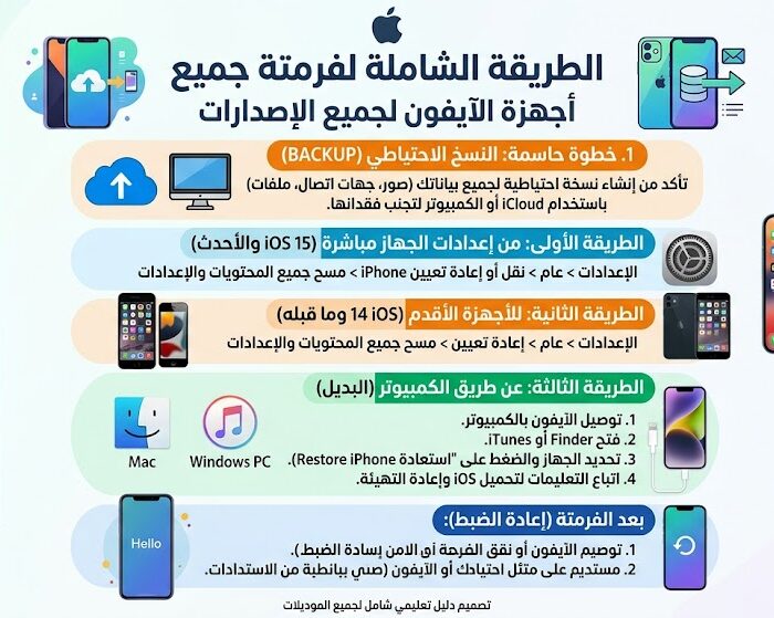 الطريقة الشاملة لفرمتة جميع أجهزة الآيفون لجميع الإصدارات