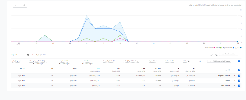 تقرير أداء Google Search Console لثلاثة أشهر